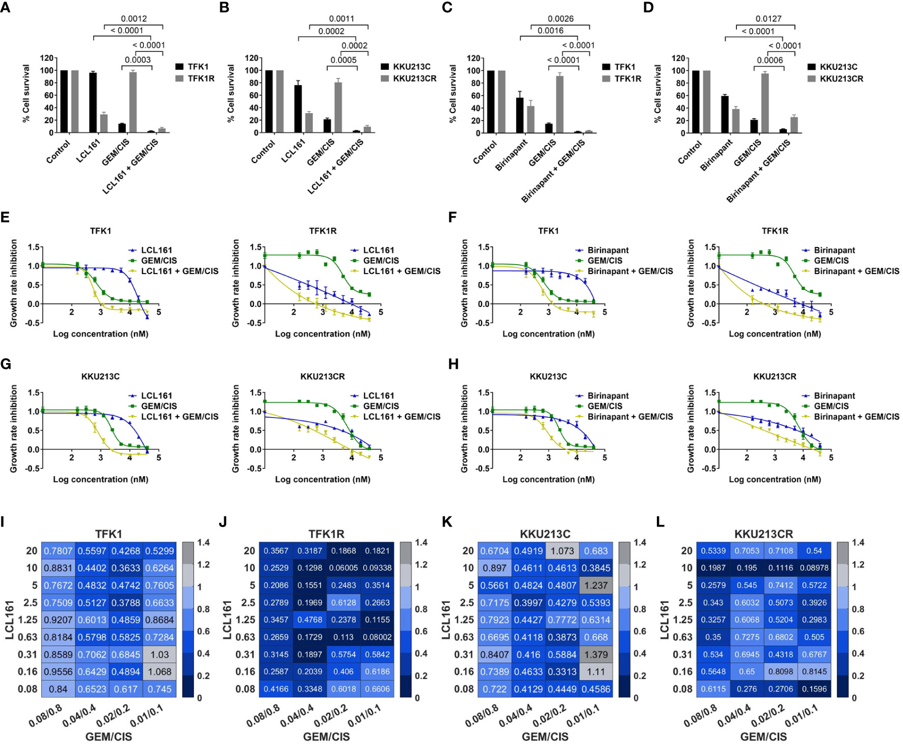 Frontiers Combining The Smac Mimetic Lcl With Gemcitabine Plus