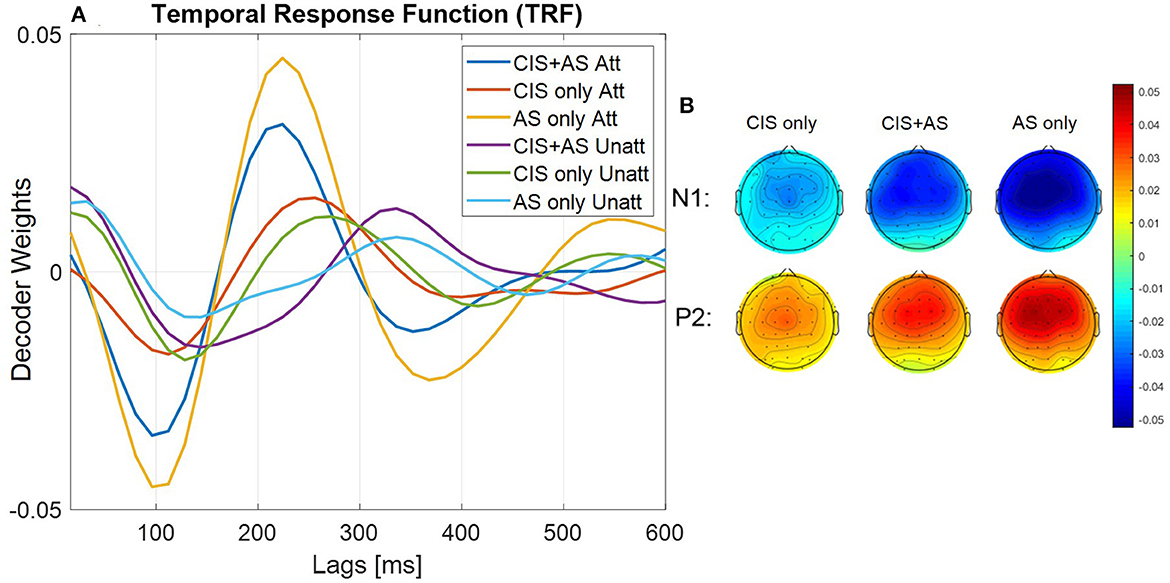 Frontiers Selective Attention Decoding In Bimodal Cochlear Implant Users