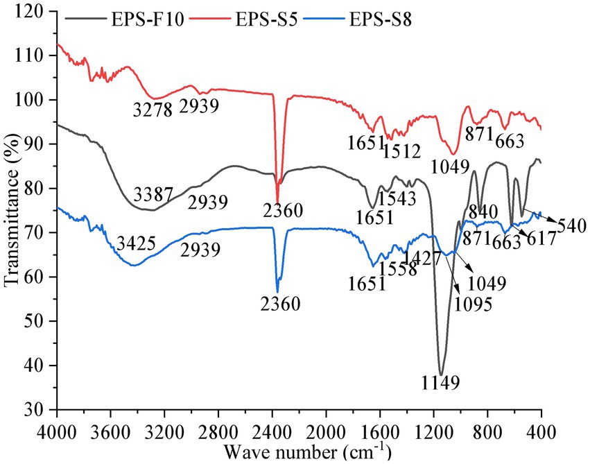 Frontiers Characteristics Of Exopolysaccharides Produced By Isolates