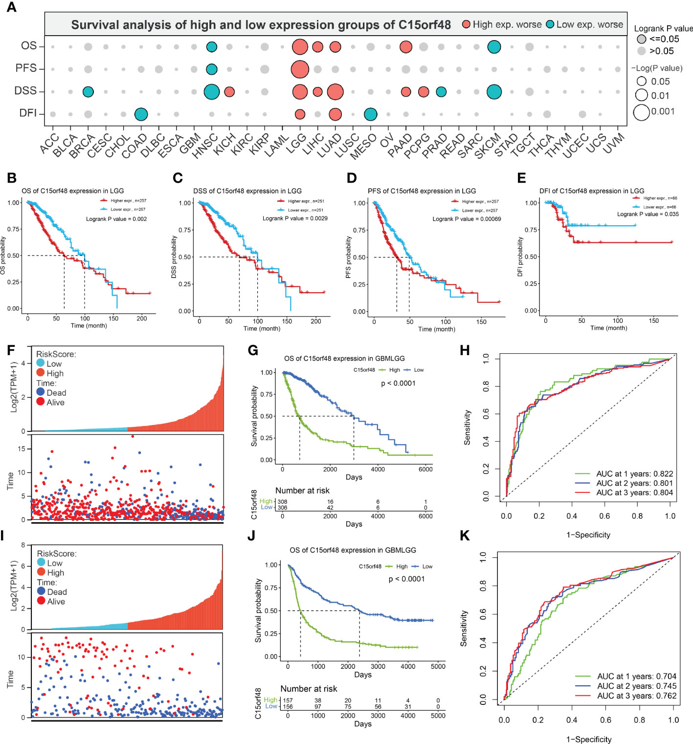 Frontiers The Prognostic And Immune Significance Of C15orf48 In Pan