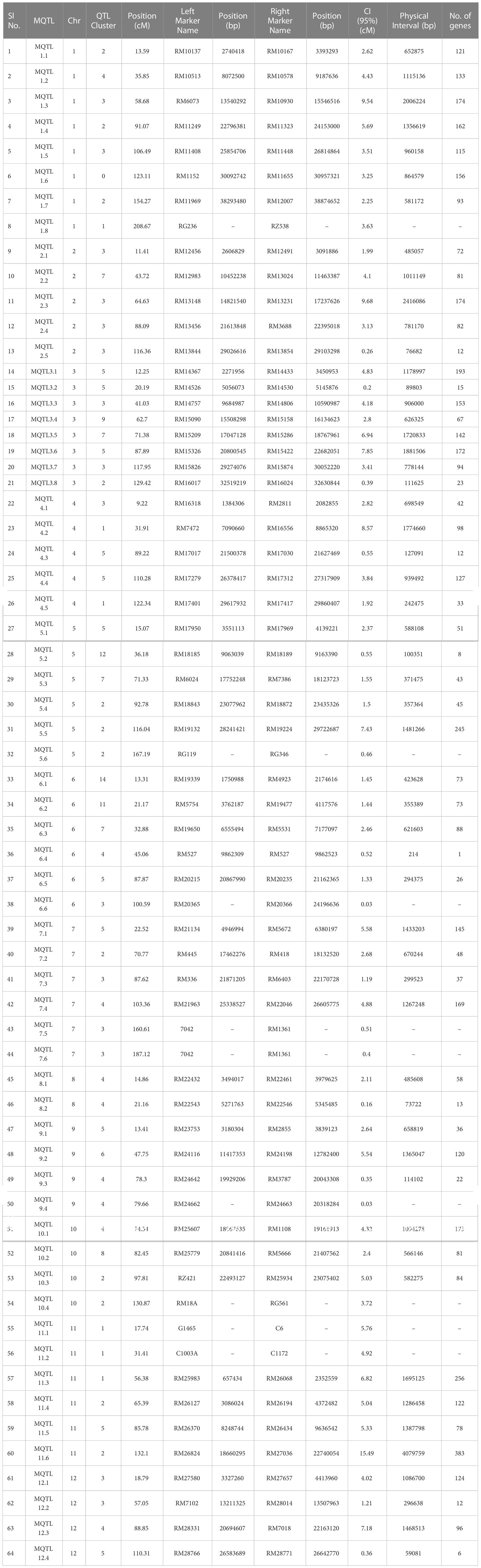 Frontiers Meta Qtl And Haplo Pheno Analysis Reveal Superior Haplotype