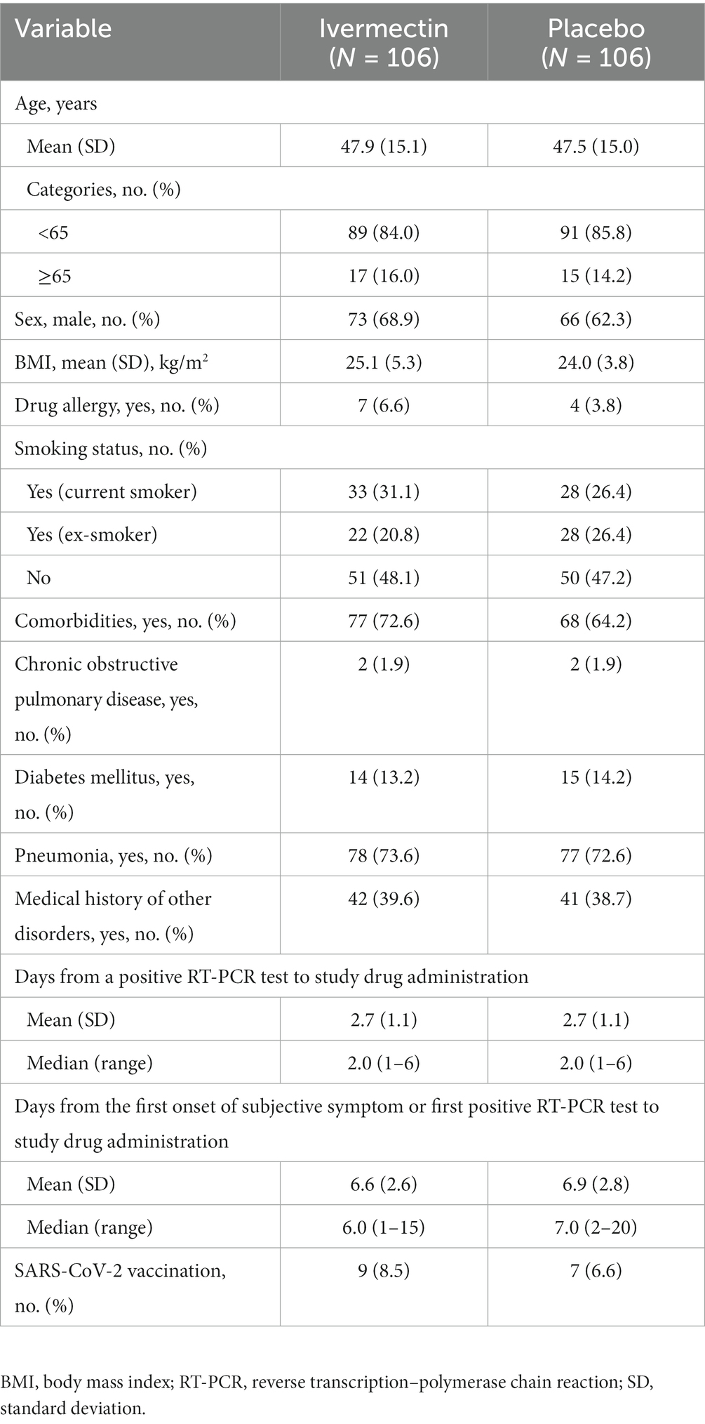 Frontiers Efficacy And Safety Of Single Dose Ivermectin In Mild To