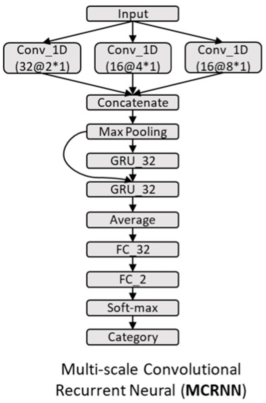 Frontiers Multi Scale Convolutional Recurrent Neural Network For