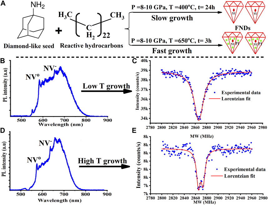 Frontiers Engineering Sub Nm Fluorescent Nanodiamonds For Quantum