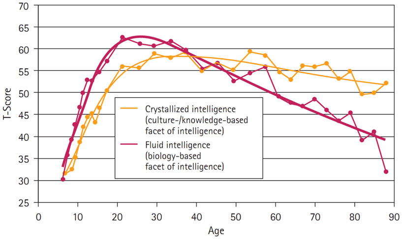 fluid intelligence vs crystallized intelligence