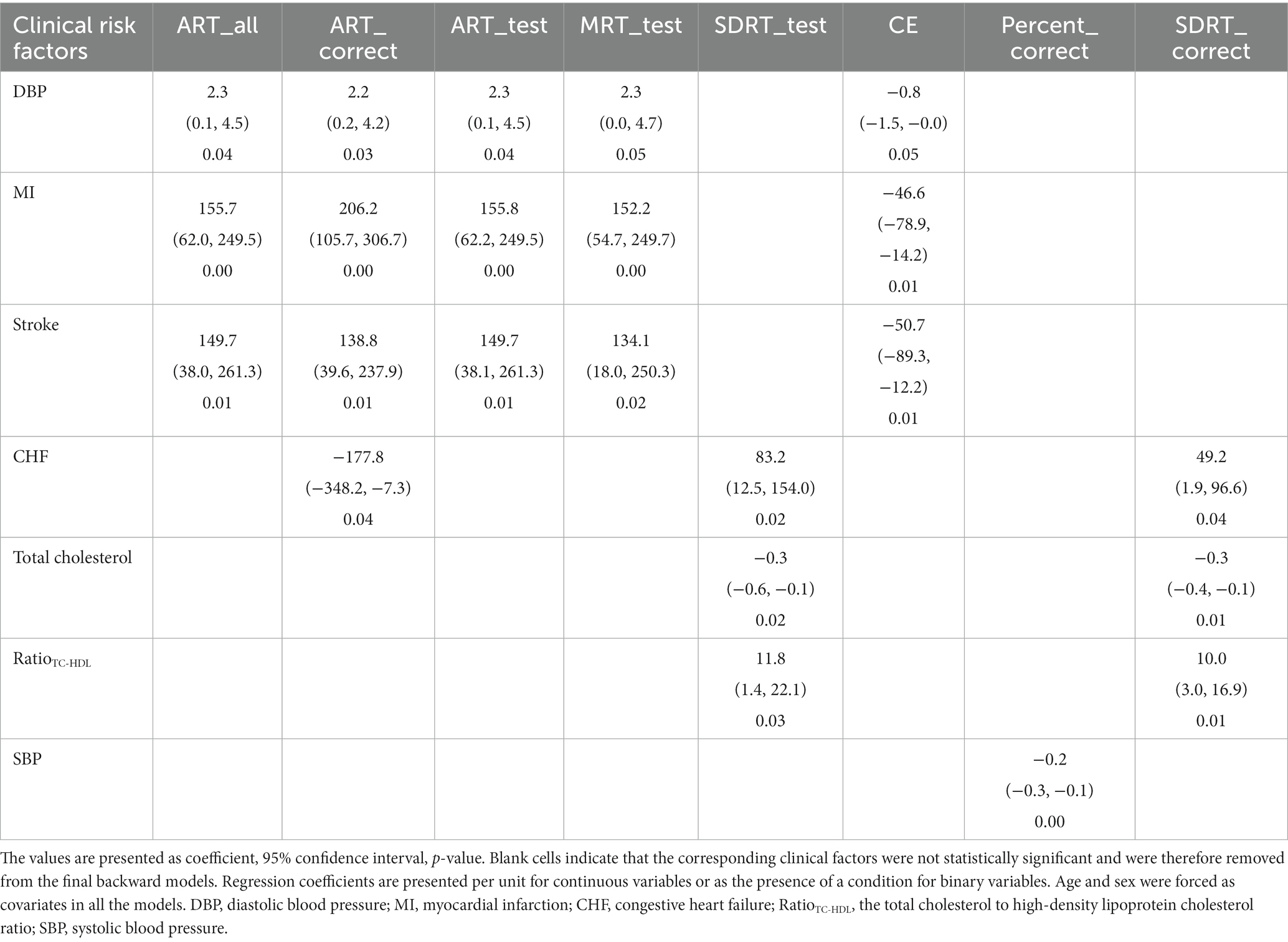 Frontiers Digital Neuropsychological Measures By Defense Automated