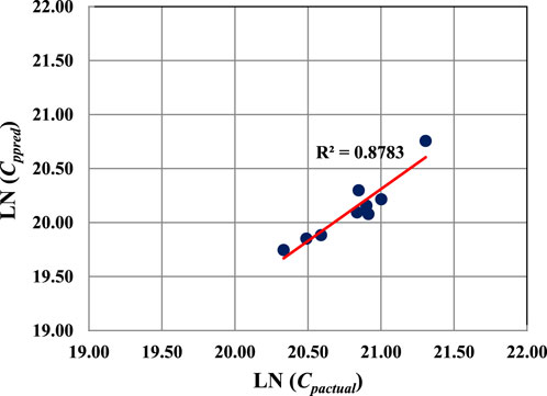 Frontiers A Model For Preliminary Cost Estimation In Buildings