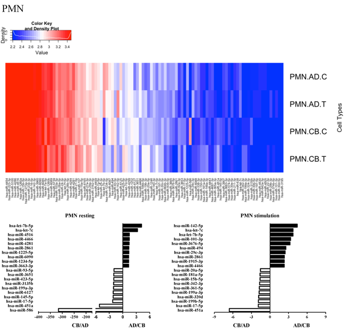 Frontiers Comparison Of The Functional Microrna Expression In Immune Cell Subsets Of Neonates