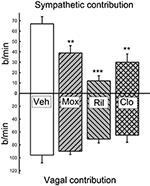 comparison in conscious rabbits of the baroreceptor-heart rate