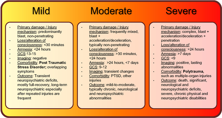 Frontiers Serum Based Protein Biomarkers In Blast Induced Traumatic 