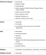 table    disease specific risk factors and predictors of