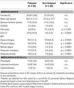 table    characteristics fatigued and non-fatigued pss patients*