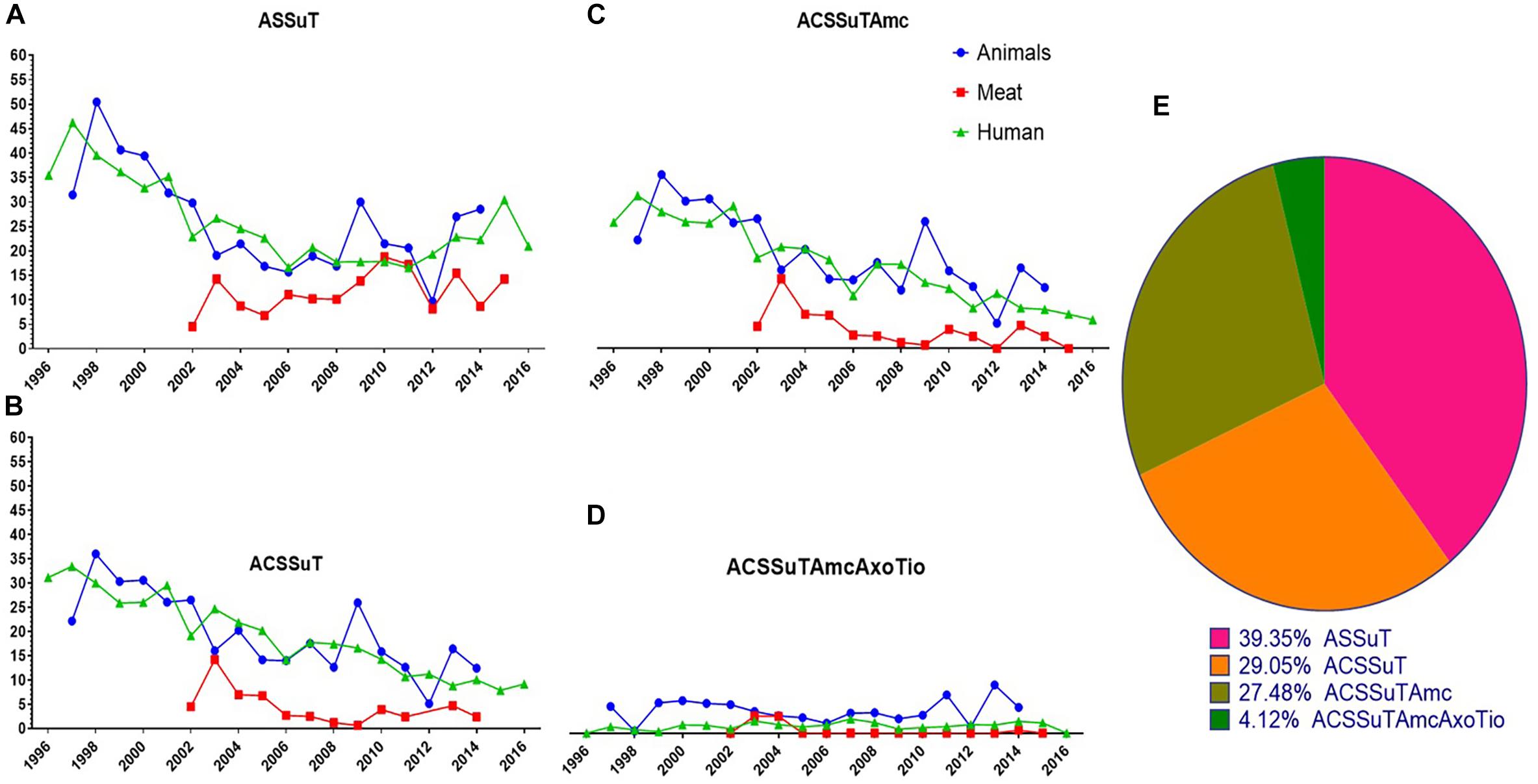 Frontiers Antibiotic Resistance In Salmonella Typhimurium Isolates