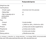 dietary impact on postprandial lipemia