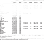 table    clinical predictors for the presence of gout in the