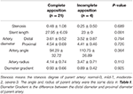 table    comparison of complete apposition and incomplete