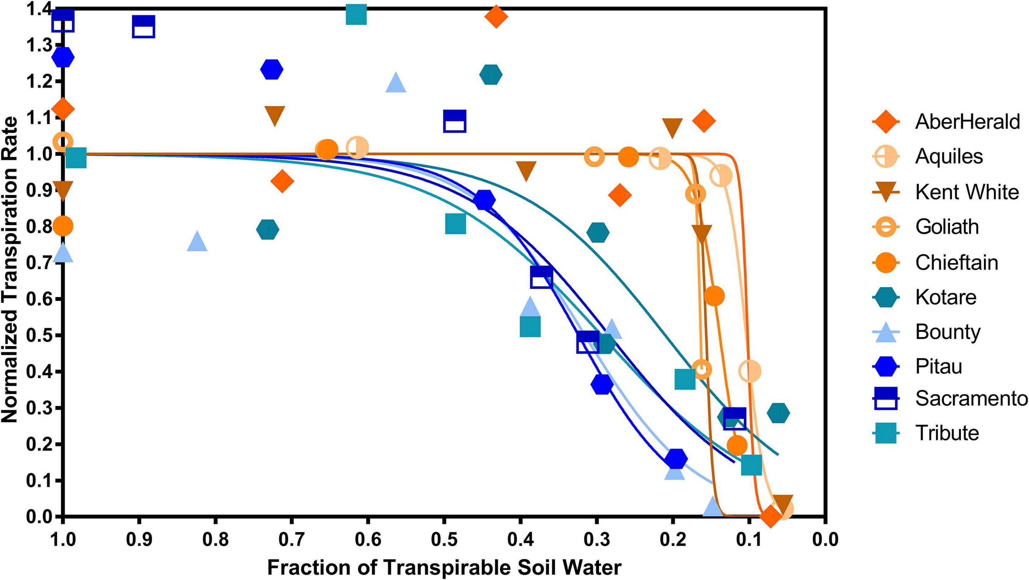 transpiration rate of white clover (trifolium repens l.