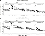 destabilizing different strengths of fear memories requires