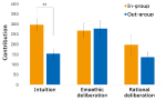 time pressure and in-group favoritism in a minimal group