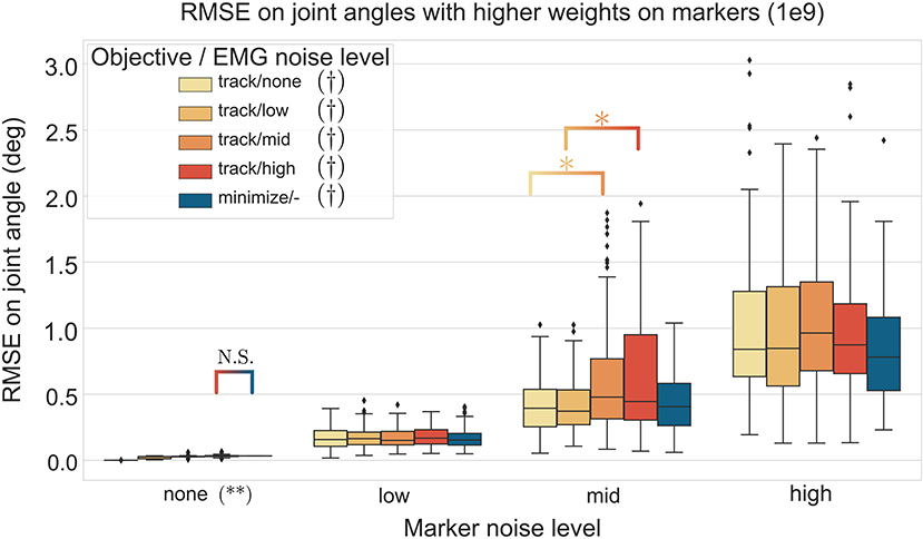 real-time and dynamically consistent estimation of muscle forces