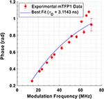 linear behavior of the phase lifetime in frequency-domain