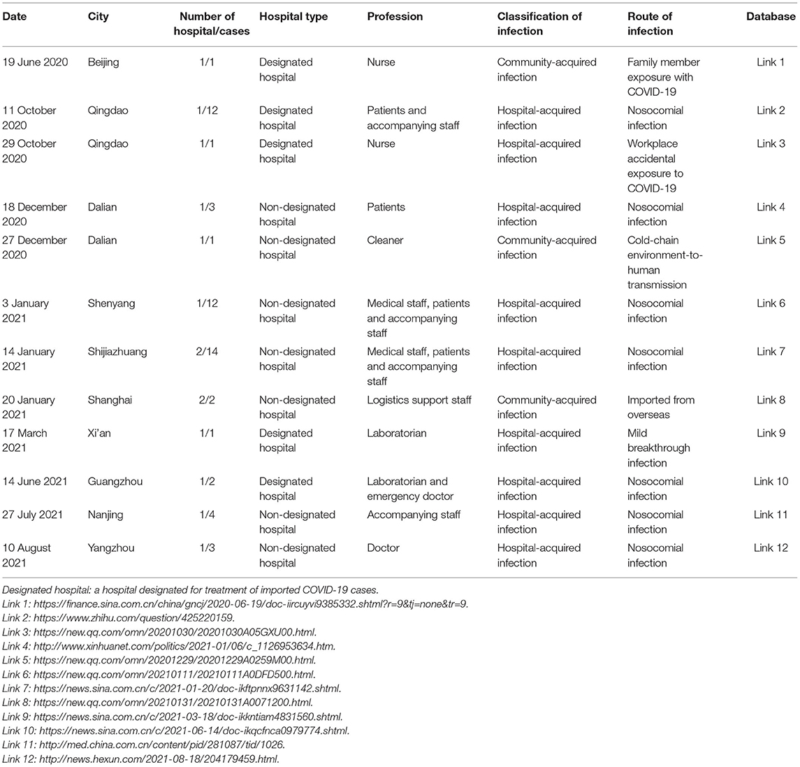 Frontiers Epidemiological Characteristics Of Sporadic Nosocomial