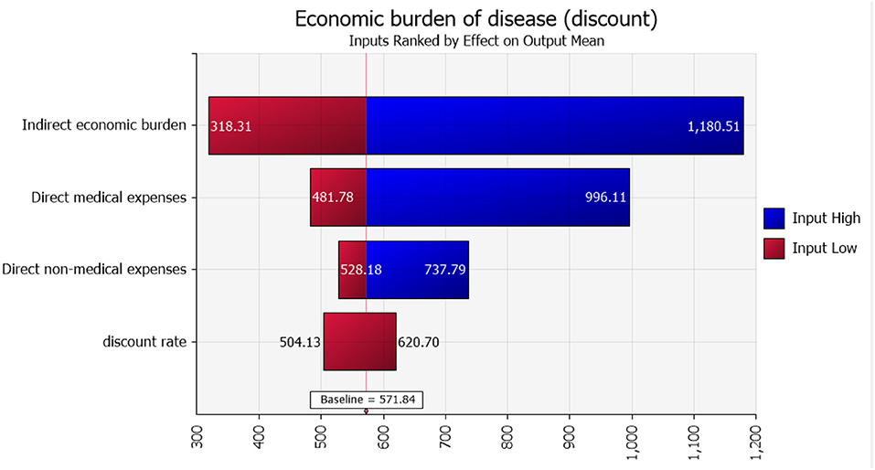 Frontiers Economic Burden And Influencing Factors Of Acute