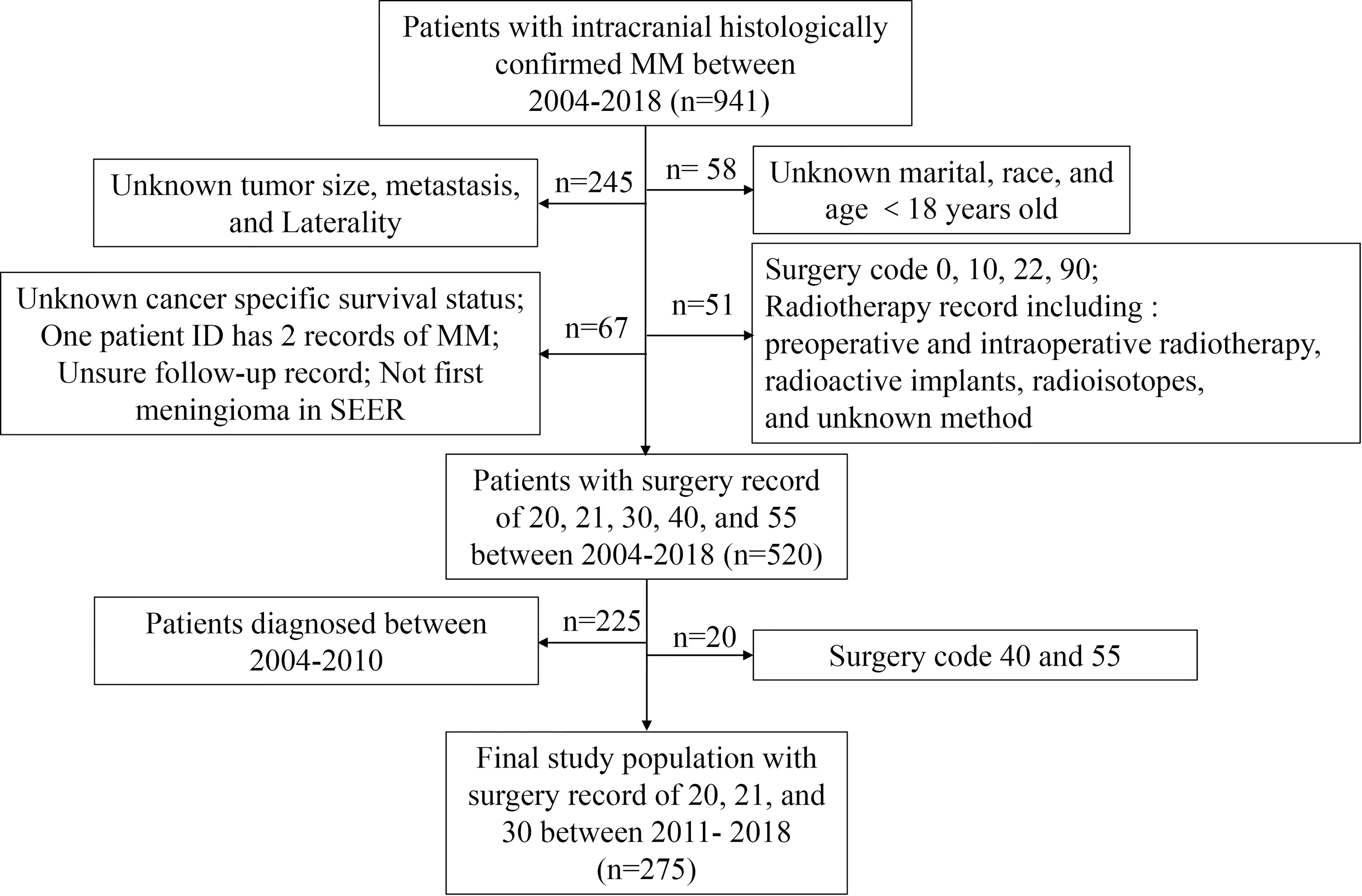 Frontiers Prognostic Factors And Treatment Strategies For Elderly