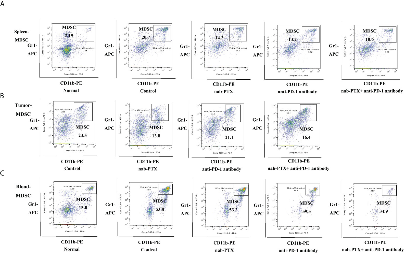 Frontiers Synergistic Effects Of Nab Ptx And Anti Pd Antibody