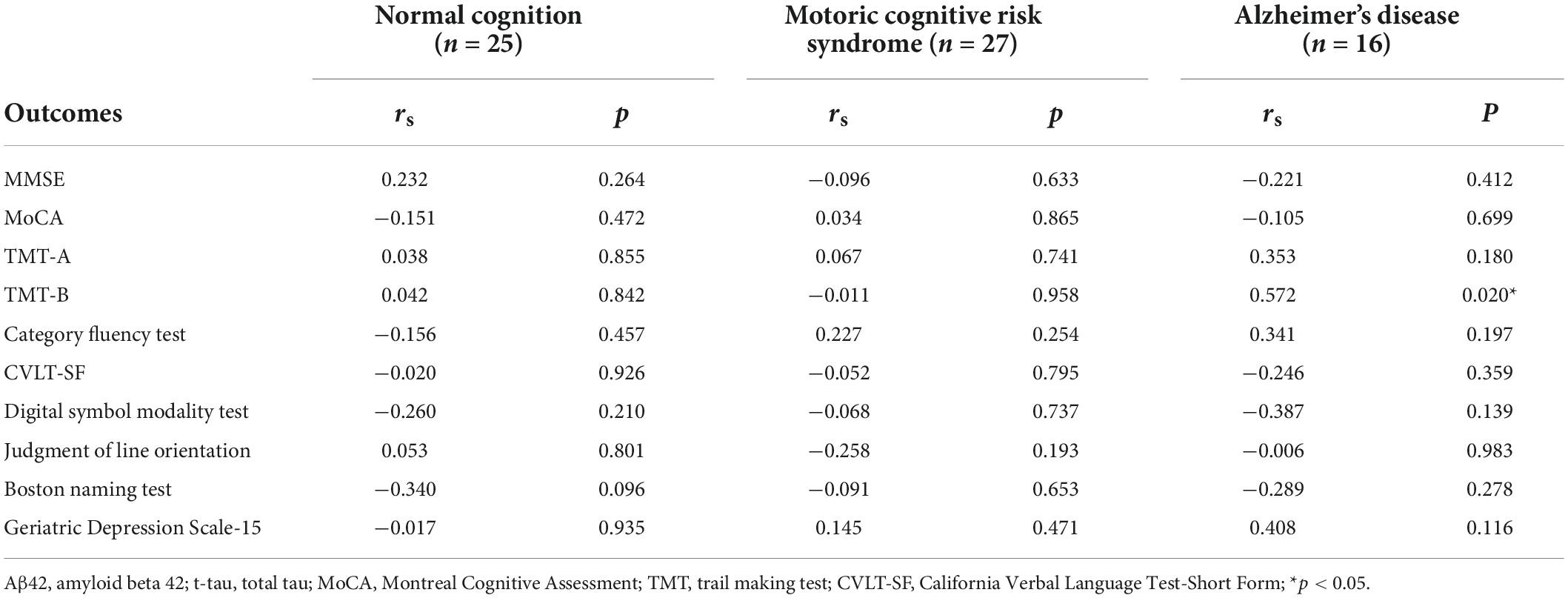 Frontiers Associations Between Blood Based Biomarkers Of Alzheimers