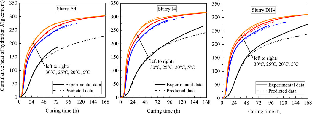 Frontiers Hydration Kinetics Of Oil Well Cement In The Temperature