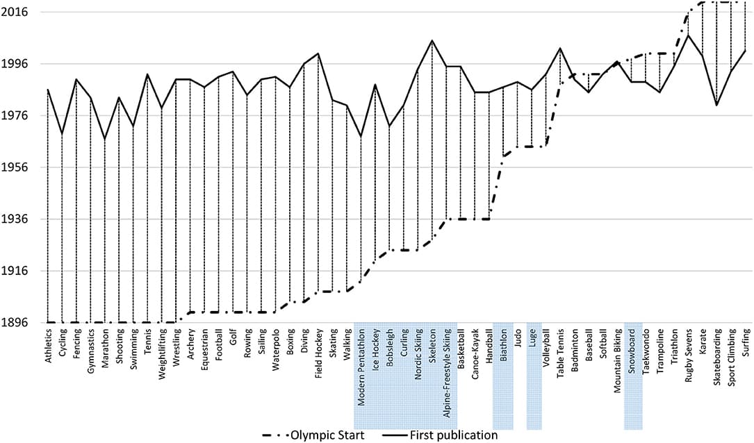 Just 6% of sport science research focuses on female athletes