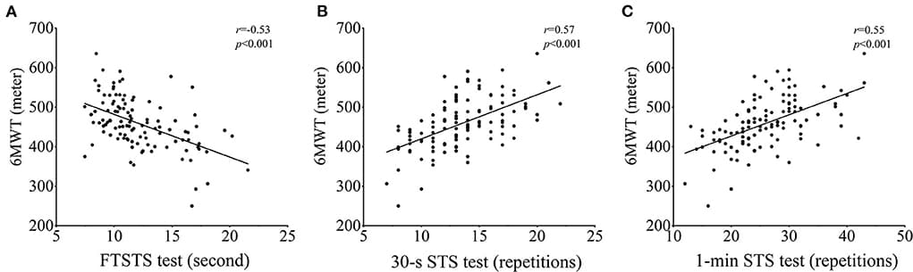 Five times sit-to-stand test for ambulatory individuals with
