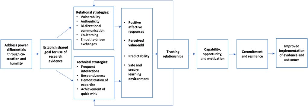 Frontiers  Building trusting relationships to support implementation: A  proposed theoretical model