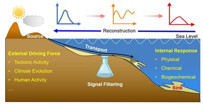 Cover image for research topic "Sedimentation on the Continental Margins: From Modern Processes to Deep-Time Records"