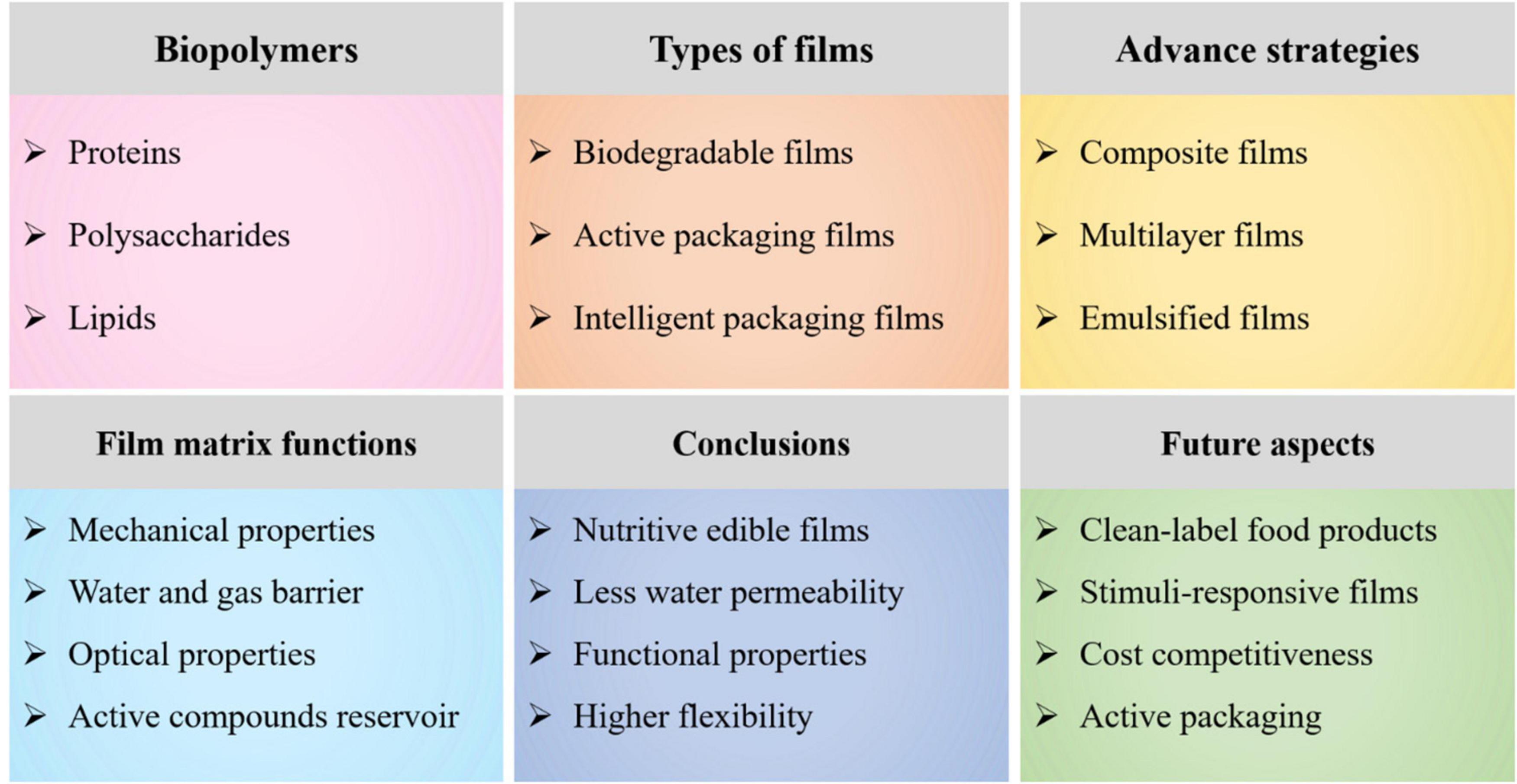 Frontiers  Biopolymer-based functional films for packaging