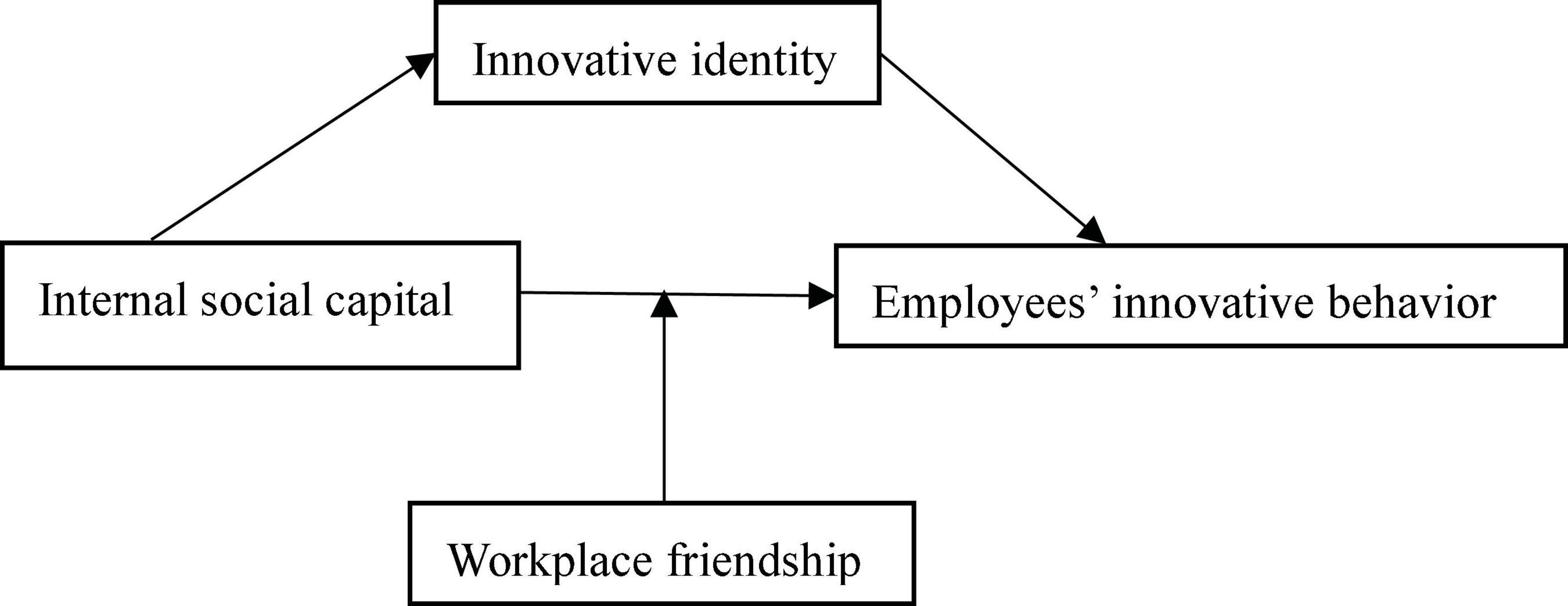 Frontiers | How to stimulate employees' innovative behavior 