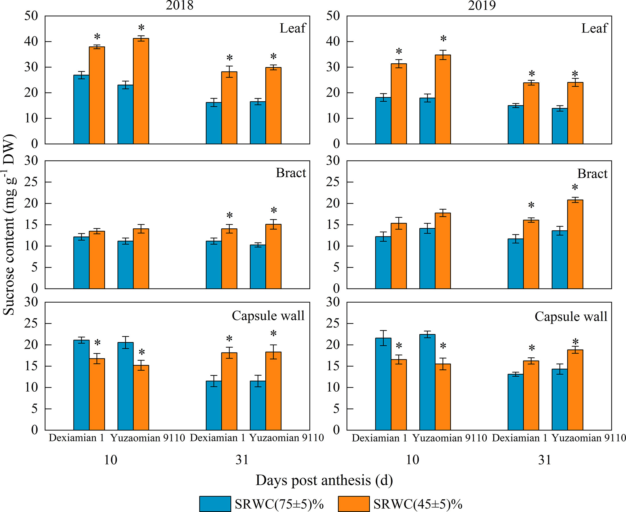 Frontiers | Carbon Assimilation And Distribution In Cotton ...