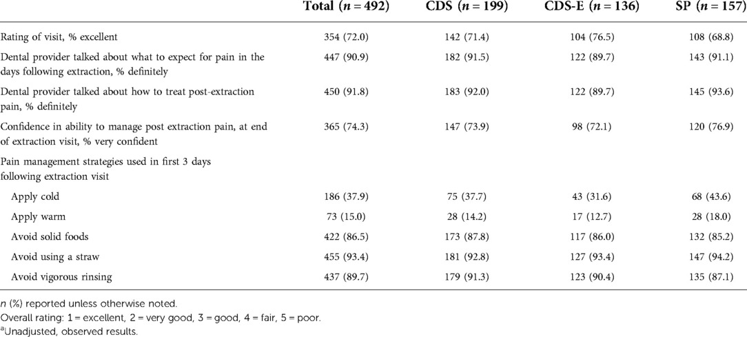 Frontiers | Patient experience of post-extraction pain management