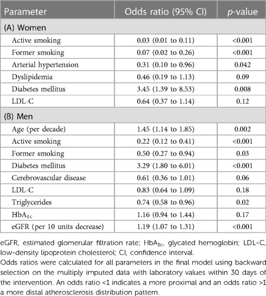 Frontiers Association Of Sex And Cardiovascular Risk Factors With Atherosclerosis Distribution 