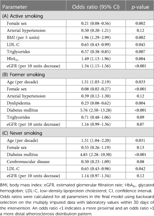 Frontiers Association Of Sex And Cardiovascular Risk Factors With Atherosclerosis Distribution 