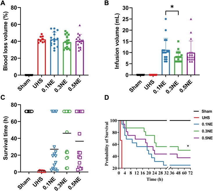 Frontiers | Low-dose norepinephrine in combination with hypotensive ...