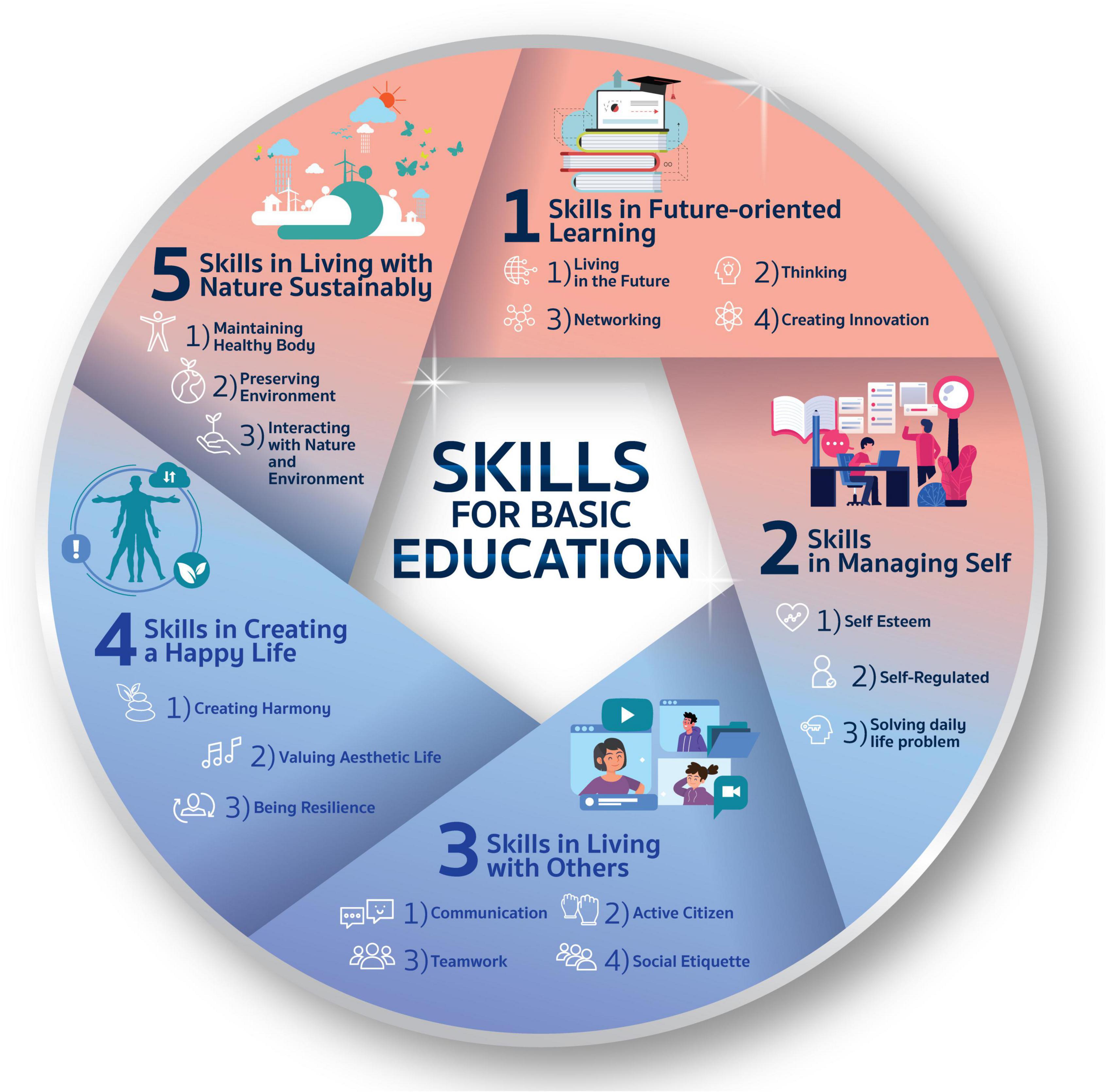 Frontiers  Re-envisioning a “skills framework” to meet 21st