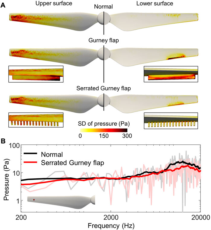 Frontiers | Characterization of the low-noise drone propeller with