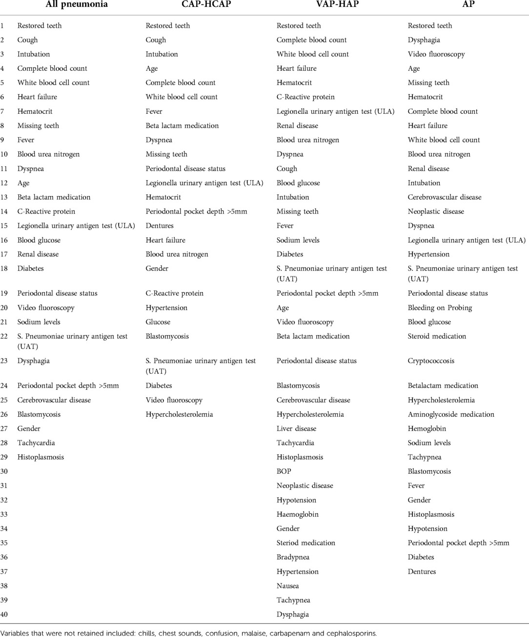 Frontiers | Identifying oral disease variables associated with ...