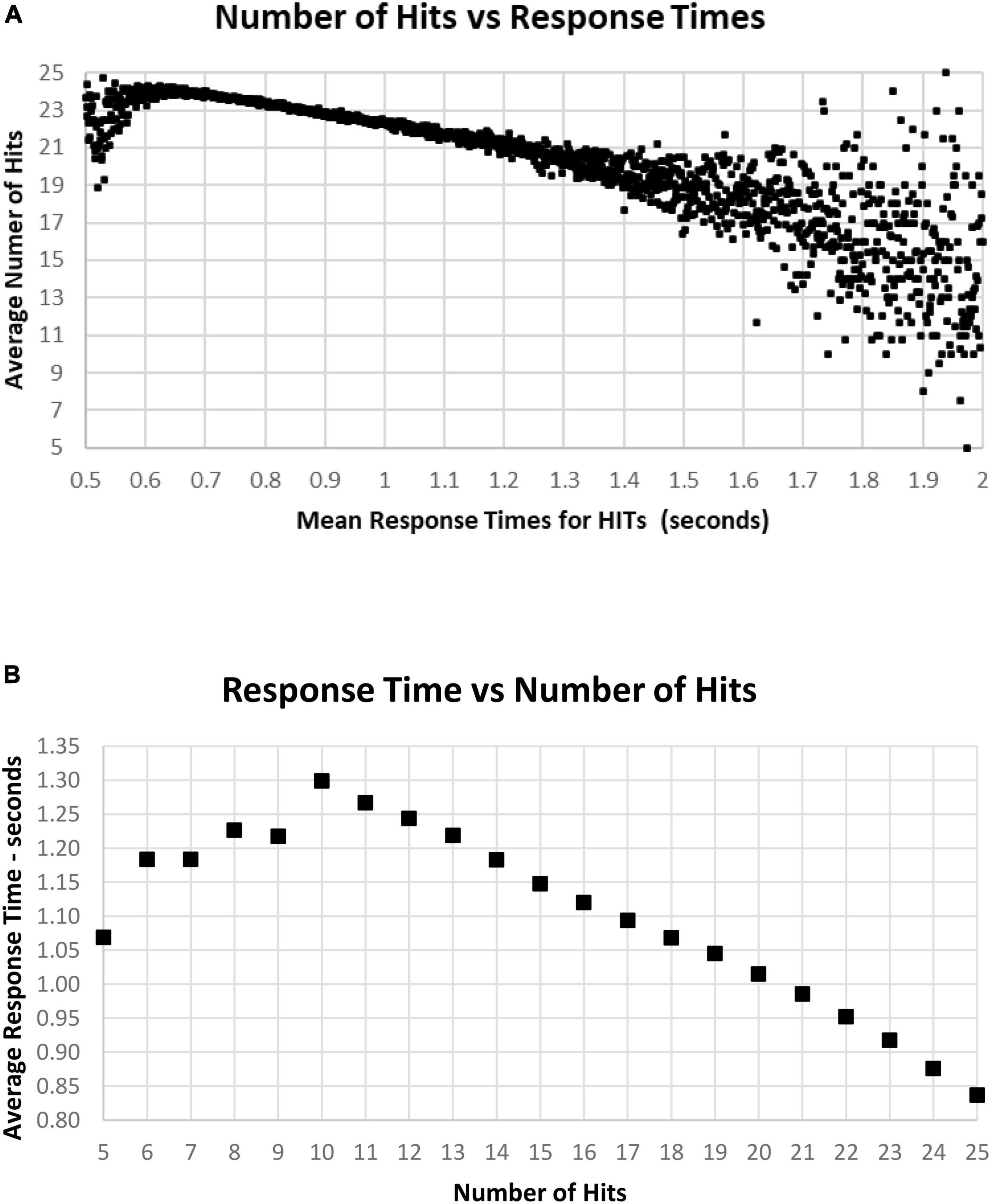 frontiers-correctness-and-response-time-distributions-in-the-memtrax