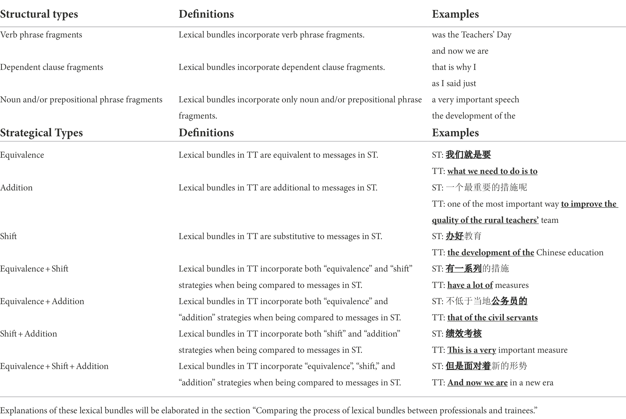 frontiers-four-word-lexical-bundles-in-chinese-english-consecutive