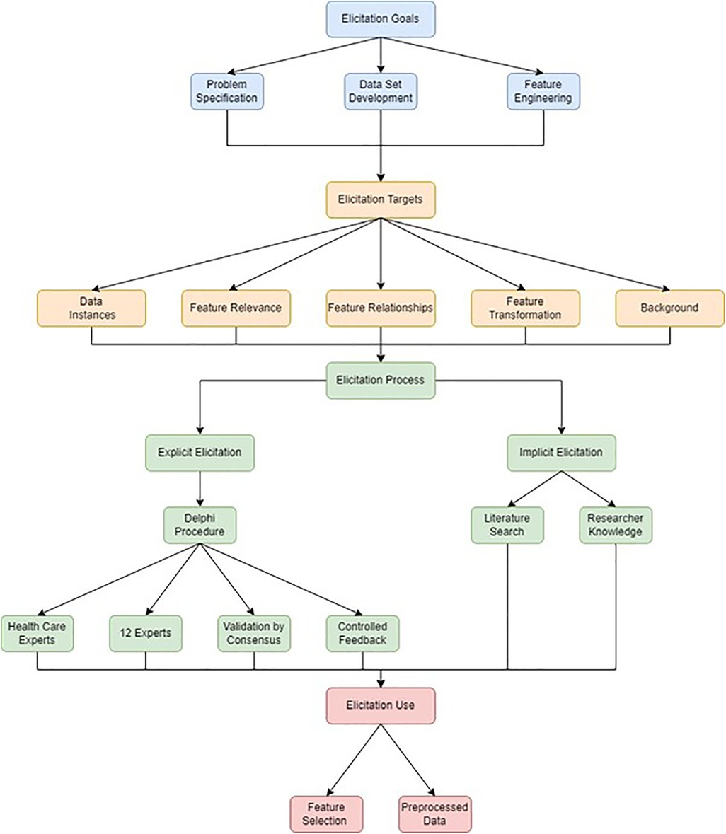 Frontiers | Elicitation of domain knowledge for a machine learning ...