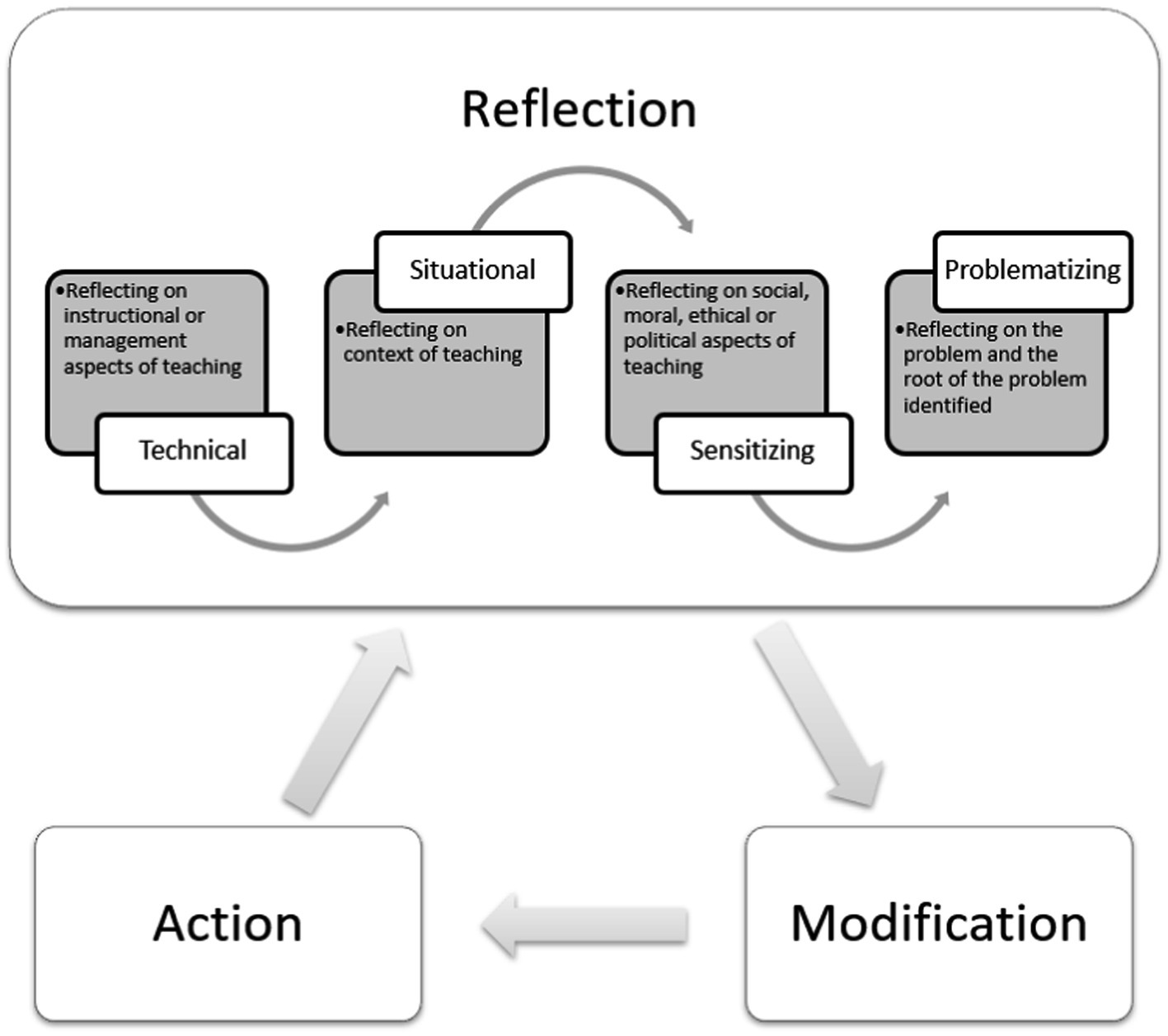 reflection about literature review