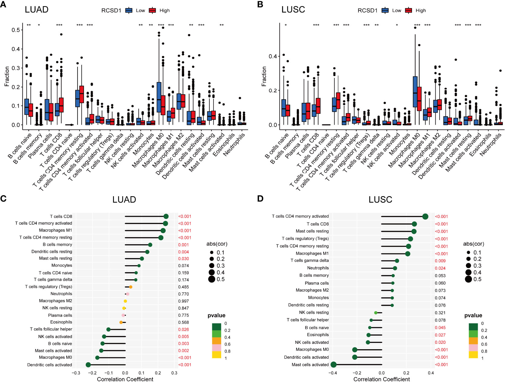 Frontiers | Pan-cancer analysis reveals the relationship between RCSD1 ...